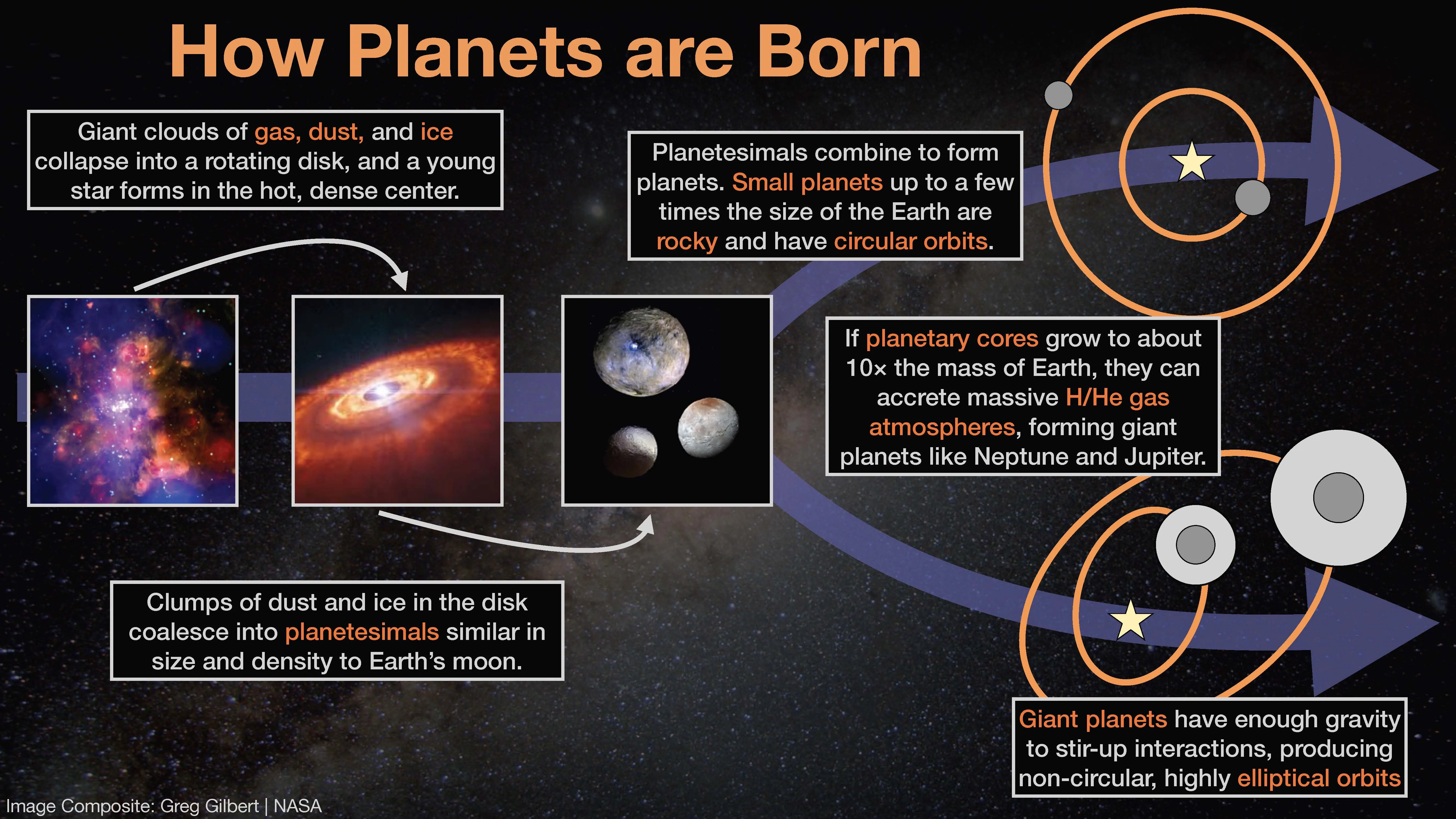 Eine Infografik, die zeigt, wie Planeten entstehen.