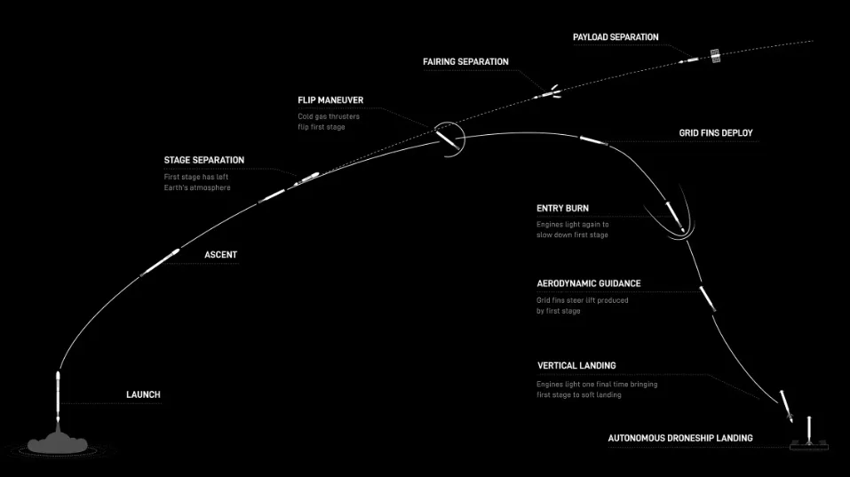 eine Illustration einer Rakete, die auf einer bogenförmigen Flugbahn startet und dann aufrecht auf einem flachen Lastkahn landet